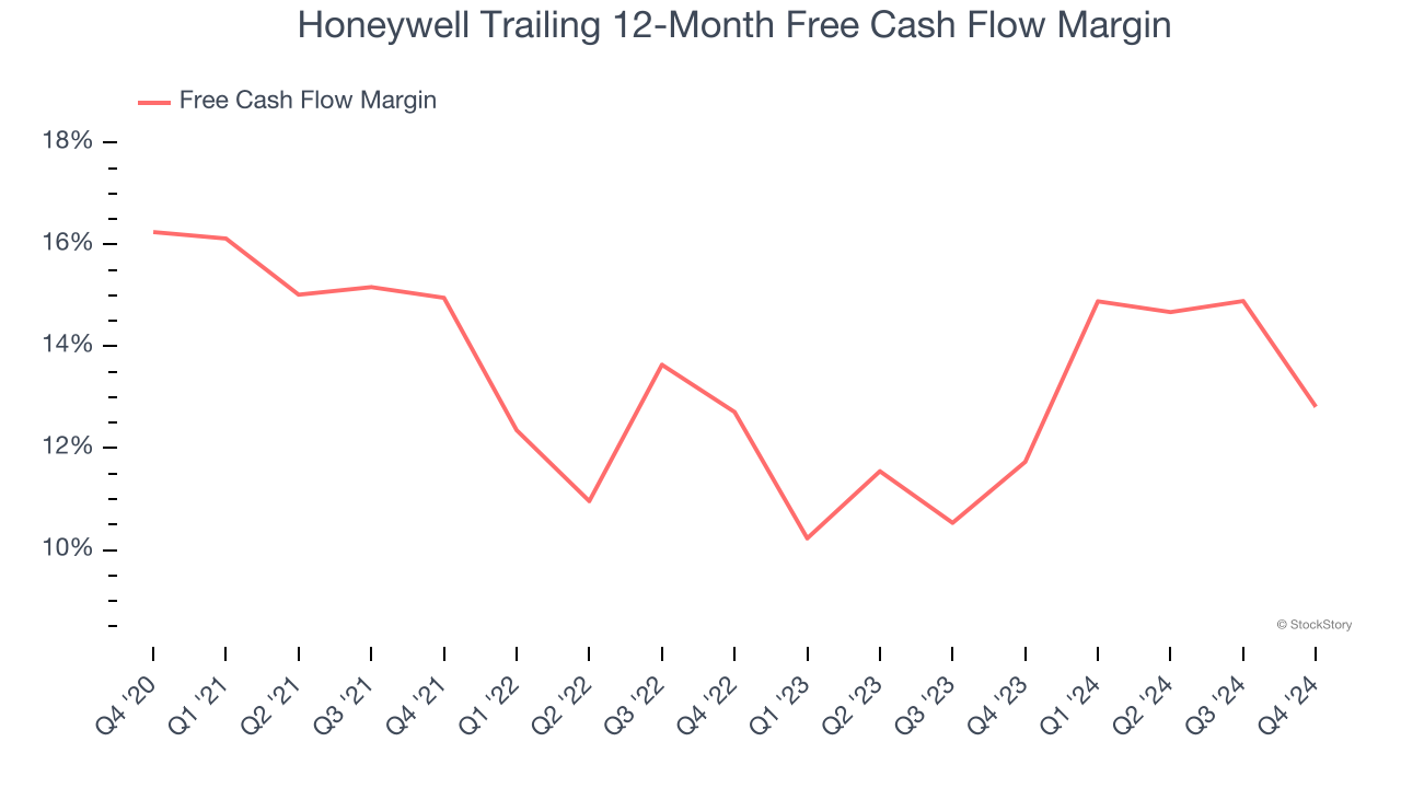 Honeywell Trailing 12-Month Free Cash Flow Margin