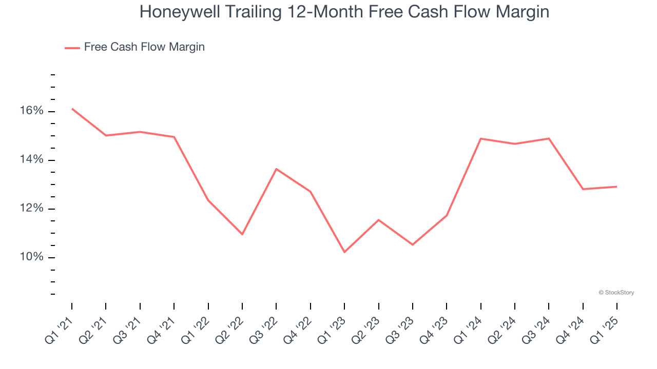 Honeywell Trailing 12-Month Free Cash Flow Margin