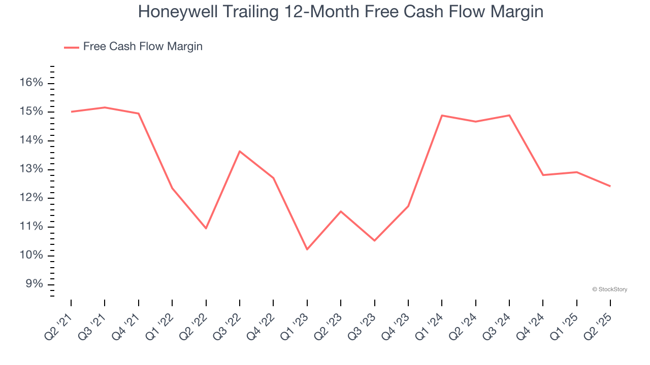 Honeywell Trailing 12-Month Free Cash Flow Margin