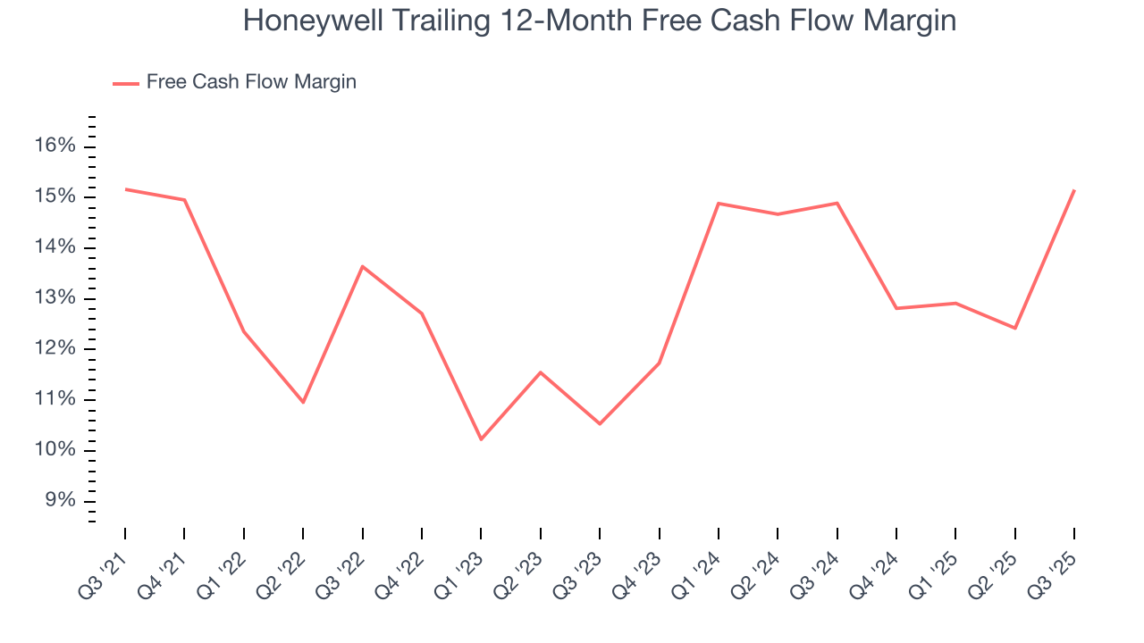 Honeywell Trailing 12-Month Free Cash Flow Margin