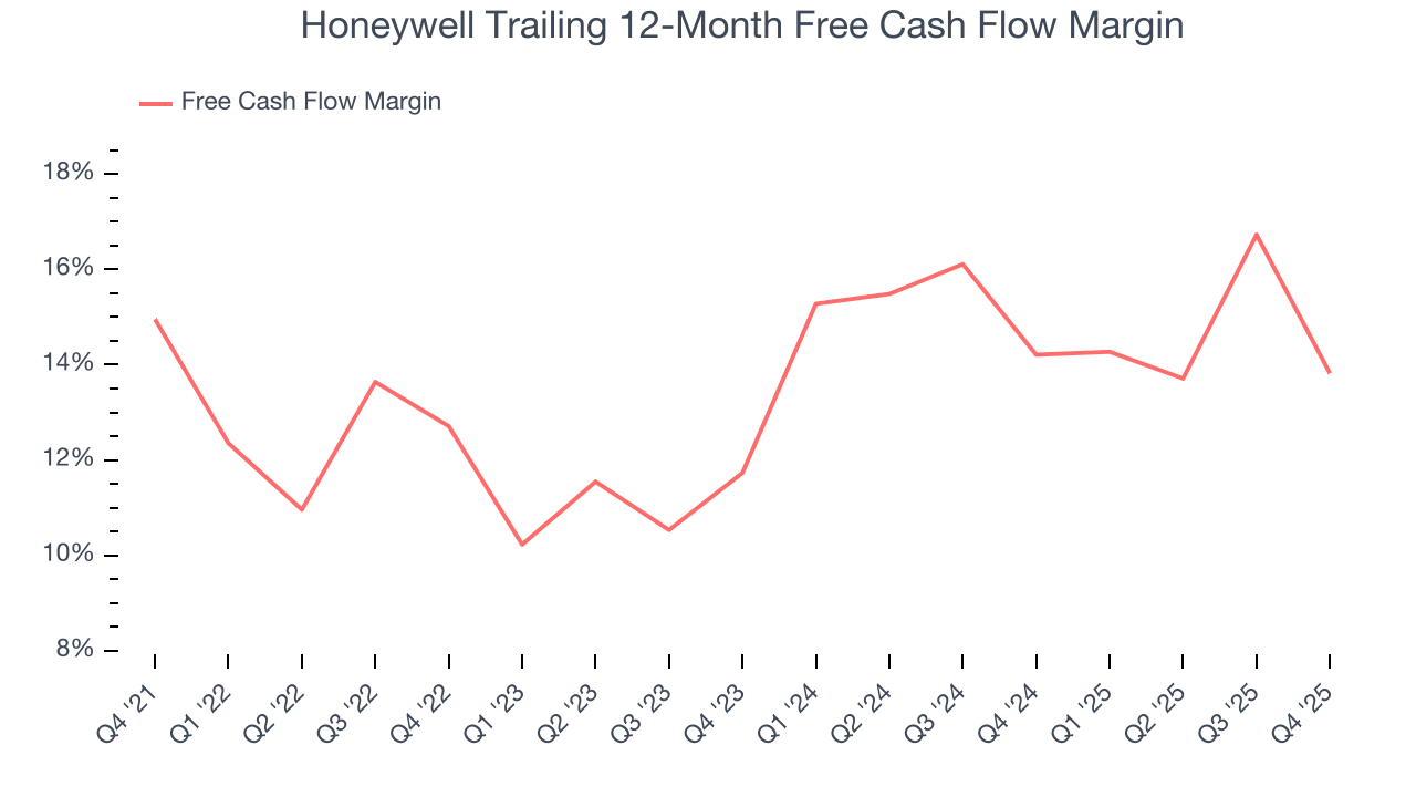 Honeywell Trailing 12-Month Free Cash Flow Margin