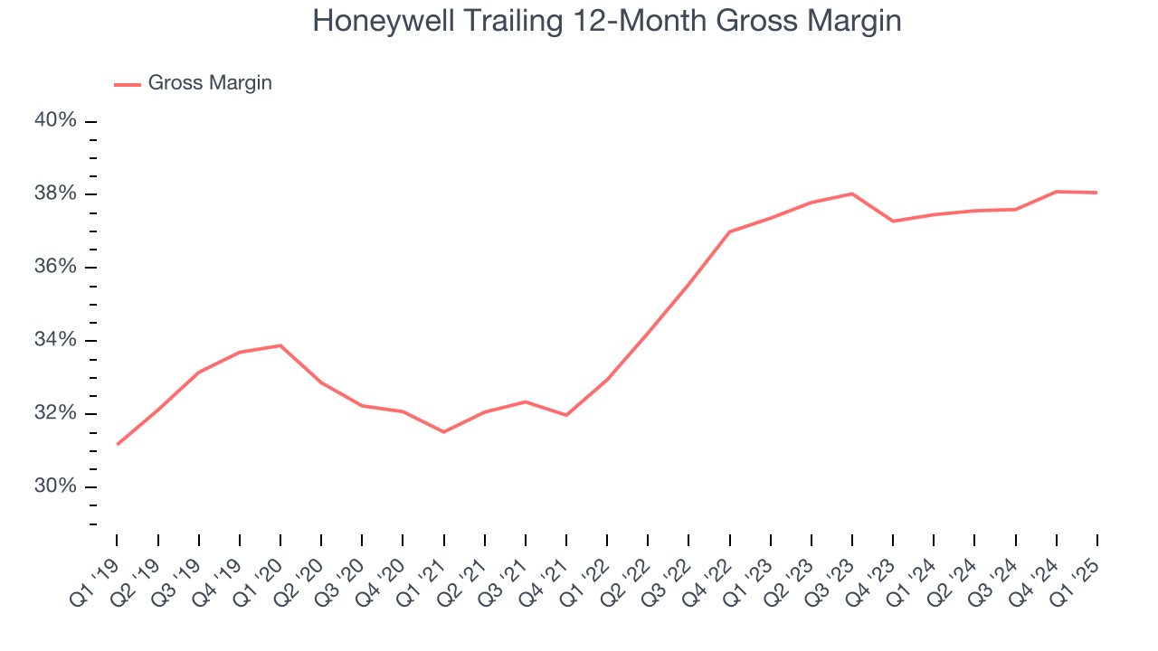 Honeywell Trailing 12-Month Gross Margin