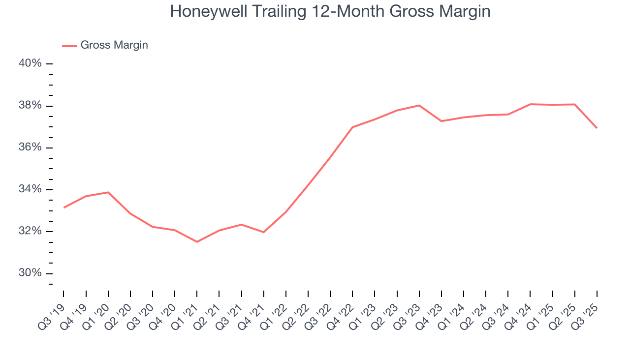 Honeywell Trailing 12-Month Gross Margin