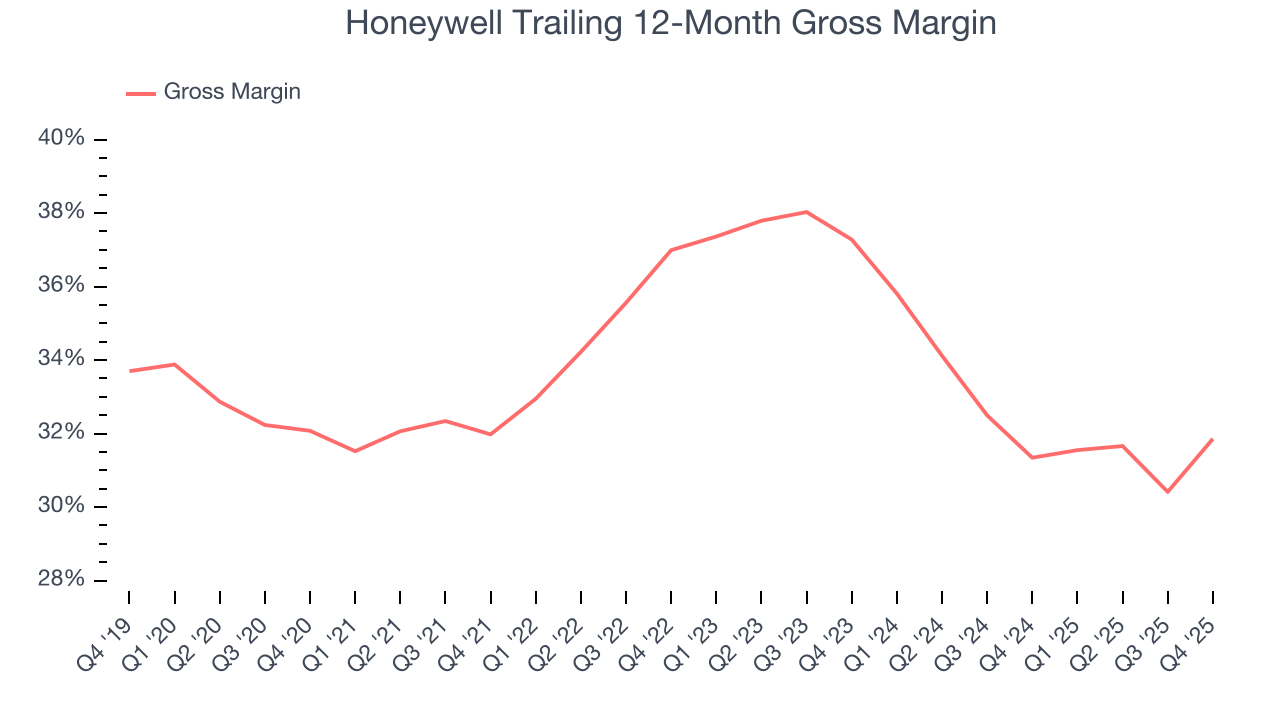Honeywell Trailing 12-Month Gross Margin