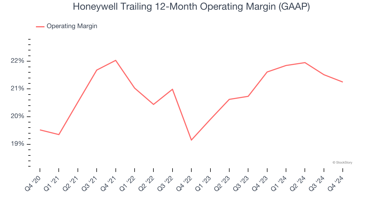 Honeywell Trailing 12-Month Operating Margin (GAAP)