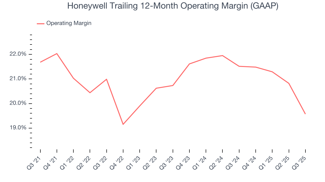 Honeywell Trailing 12-Month Operating Margin (GAAP)