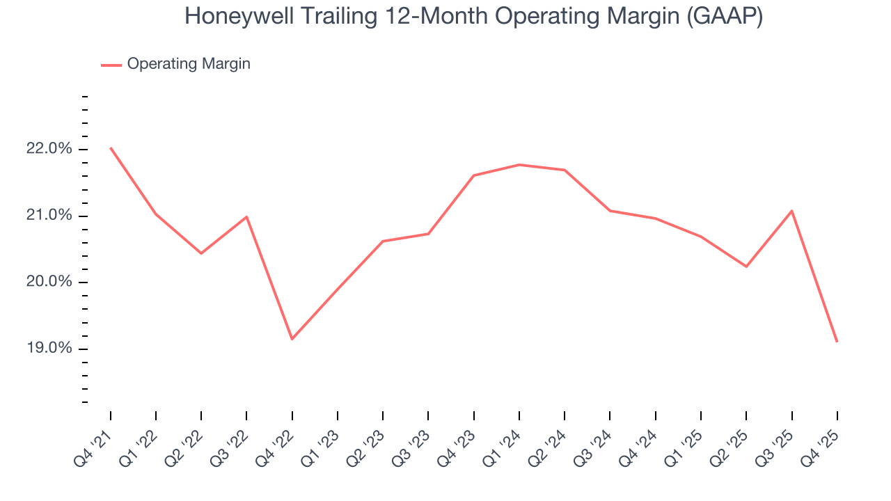 Honeywell Trailing 12-Month Operating Margin (GAAP)
