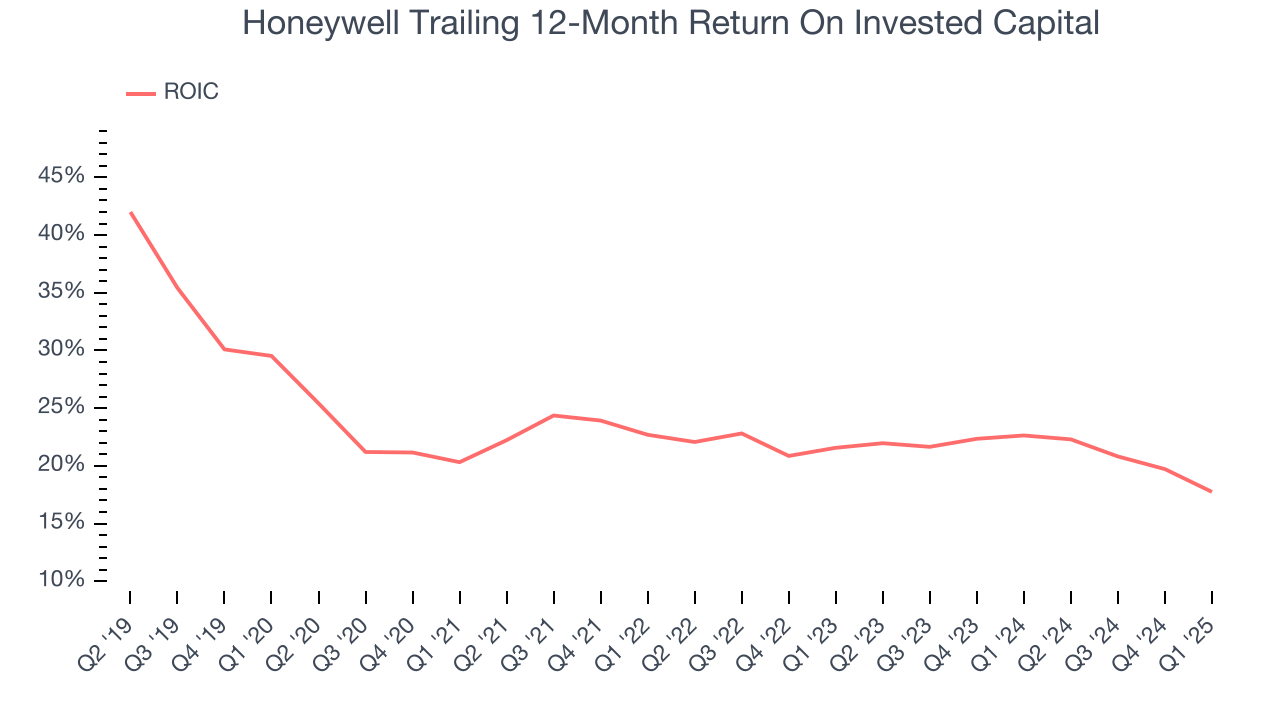 Honeywell Trailing 12-Month Return On Invested Capital