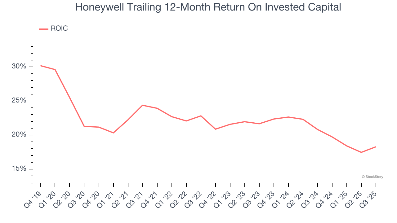 Honeywell Trailing 12-Month Return On Invested Capital