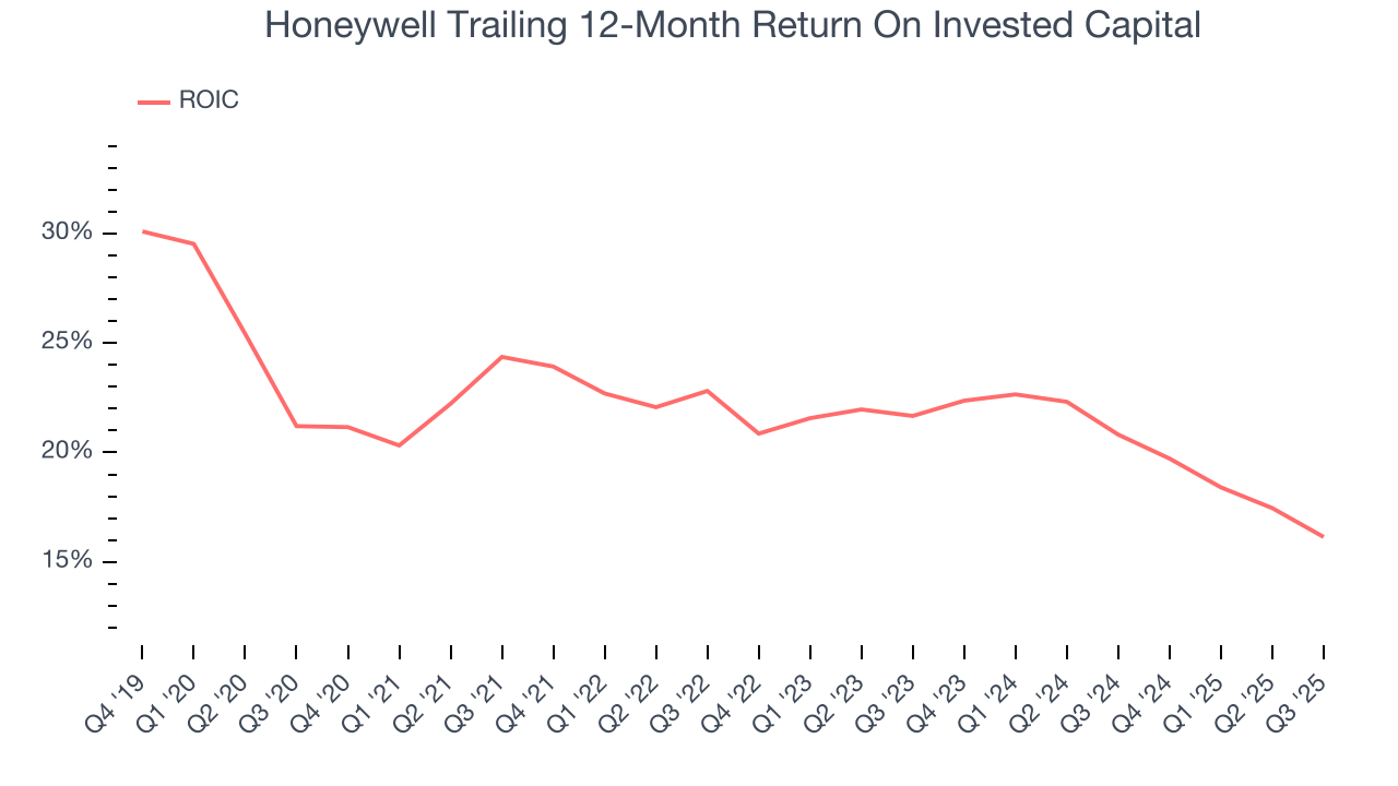 Honeywell Trailing 12-Month Return On Invested Capital