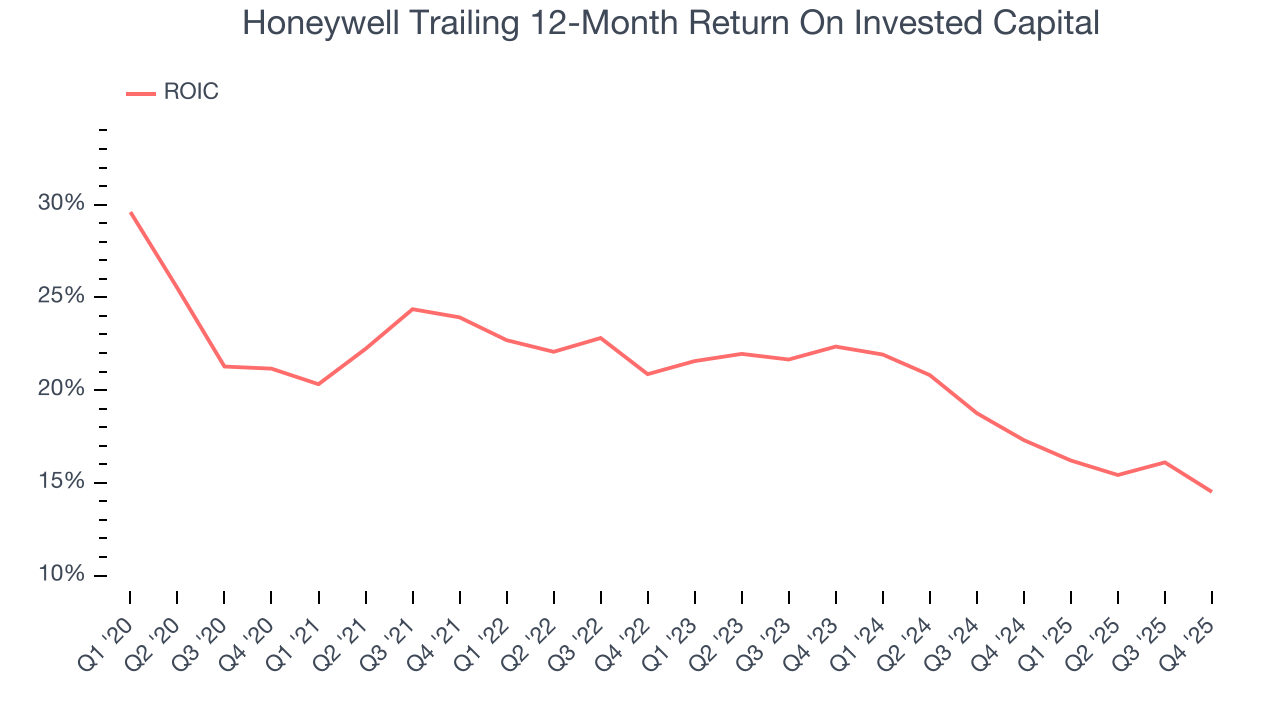 Honeywell Trailing 12-Month Return On Invested Capital
