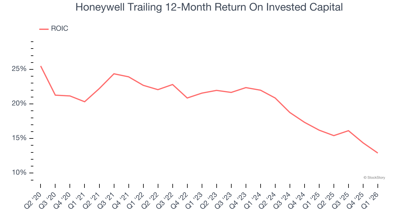 Honeywell Trailing 12-Month Return On Invested Capital