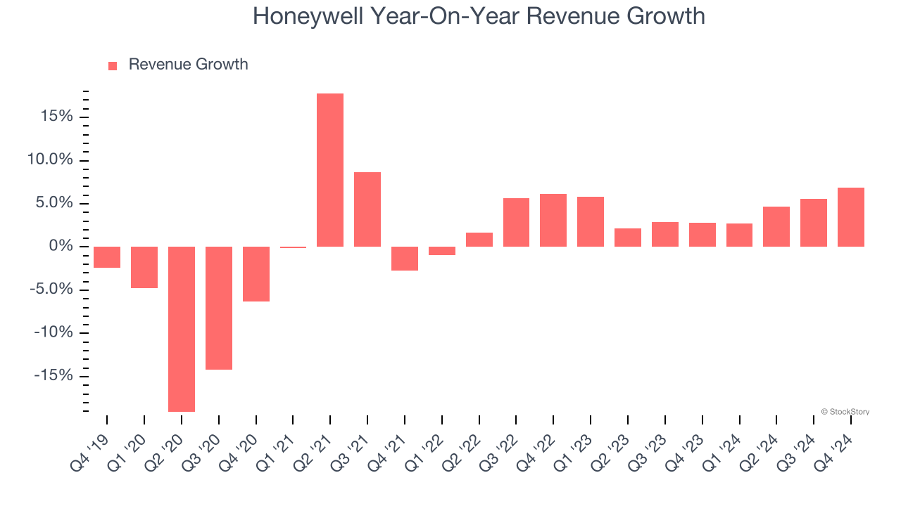 Honeywell Year-On-Year Revenue Growth