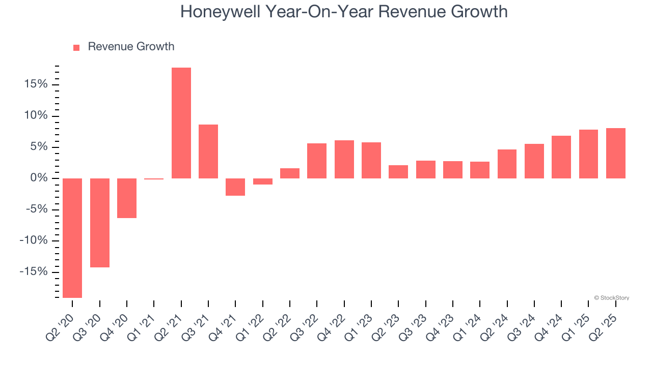 Honeywell Year-On-Year Revenue Growth
