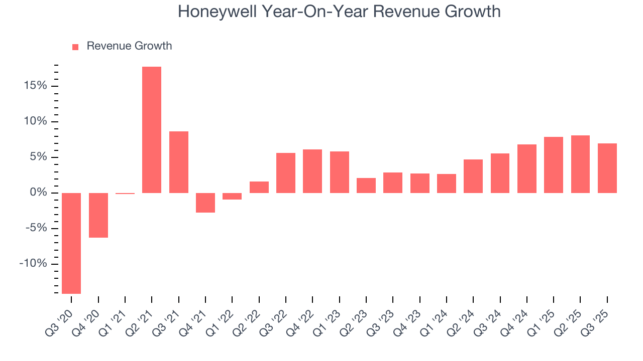 Honeywell Year-On-Year Revenue Growth