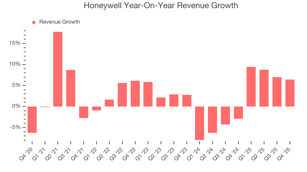 Honeywell Year-On-Year Revenue Growth