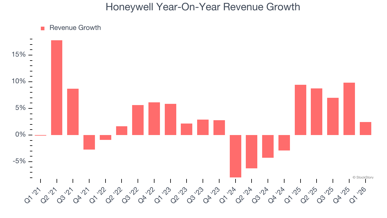 Honeywell Year-On-Year Revenue Growth