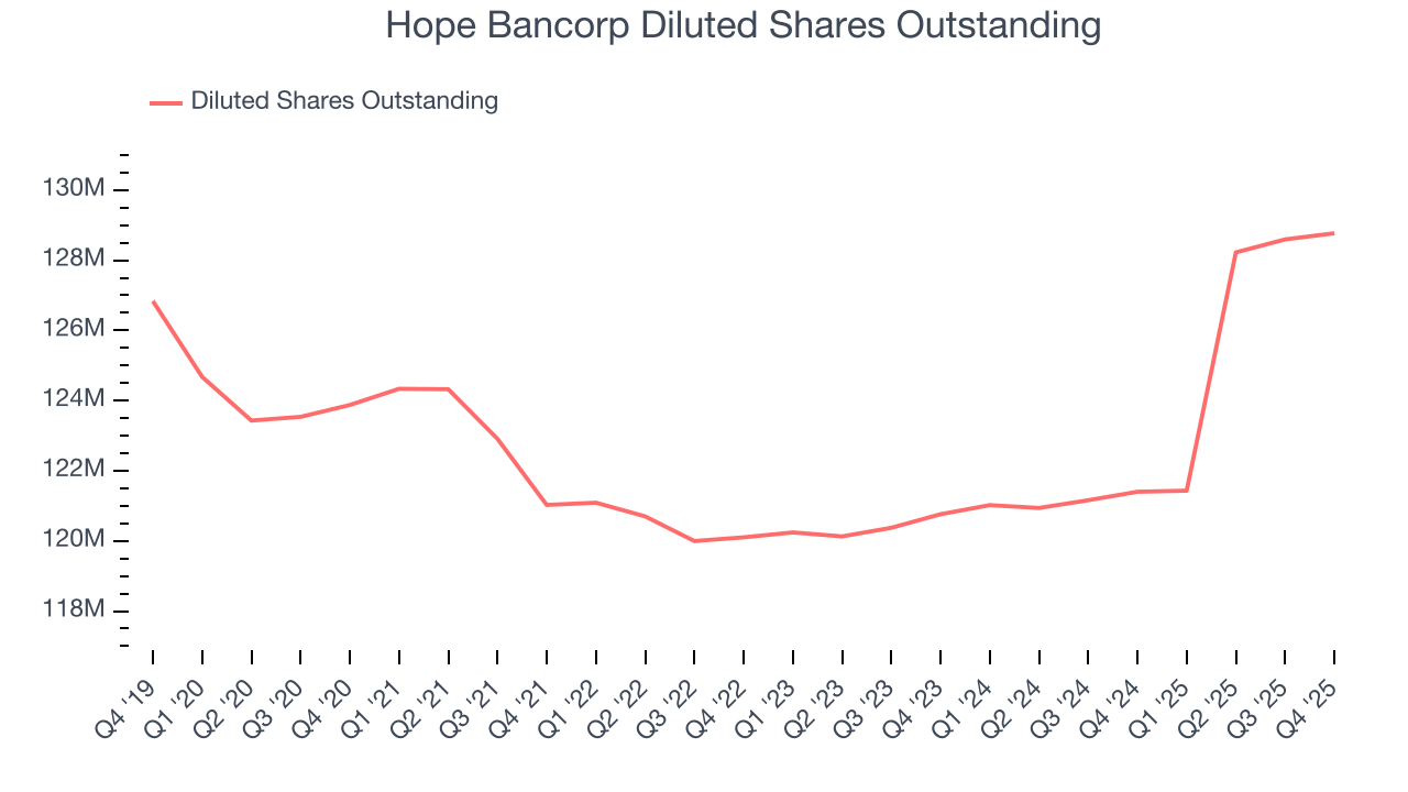 Hope Bancorp Diluted Shares Outstanding