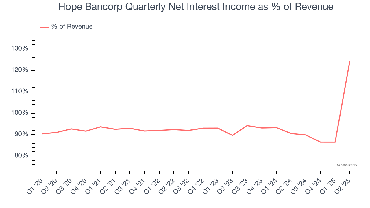 Hope Bancorp Quarterly Net Interest Income as % of Revenue