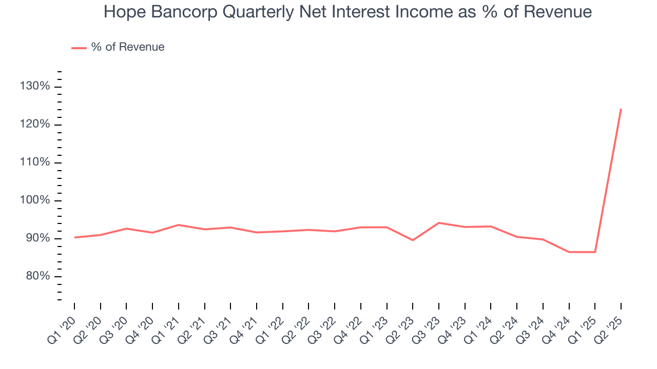 Hope Bancorp Quarterly Net Interest Income as % of Revenue