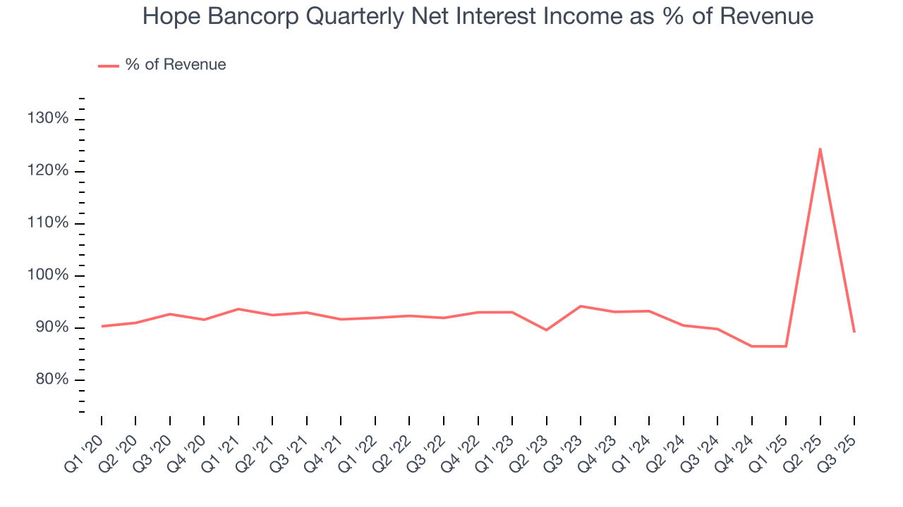 Hope Bancorp Quarterly Net Interest Income as % of Revenue