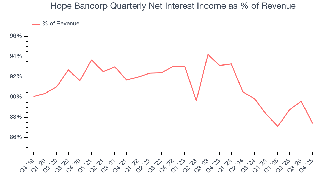 Hope Bancorp Quarterly Net Interest Income as % of Revenue