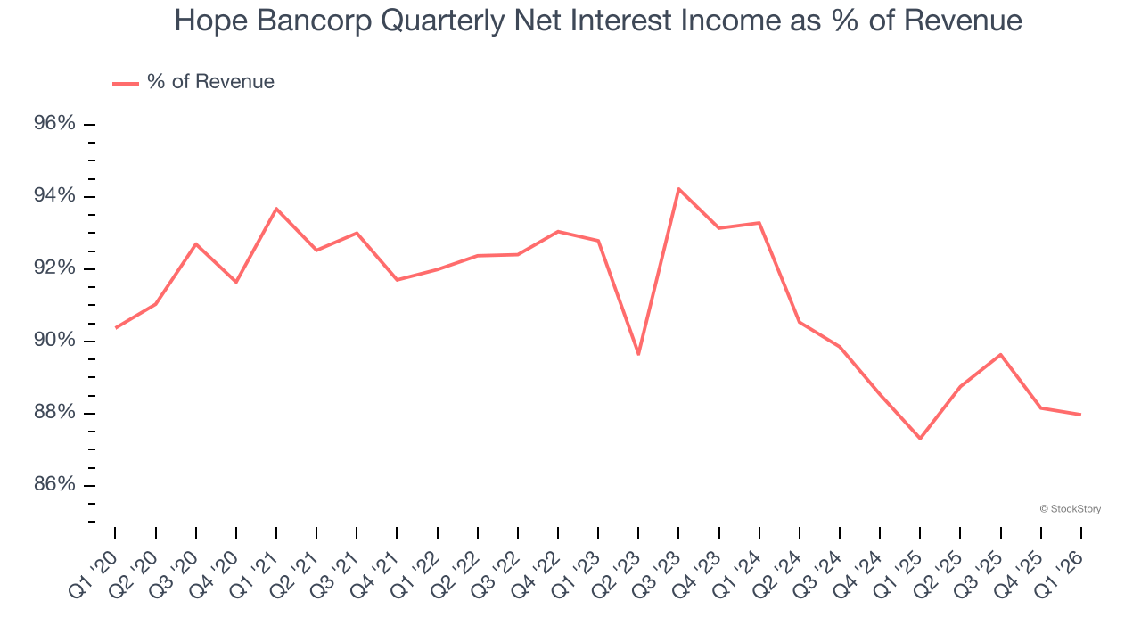 Hope Bancorp Quarterly Net Interest Income as % of Revenue