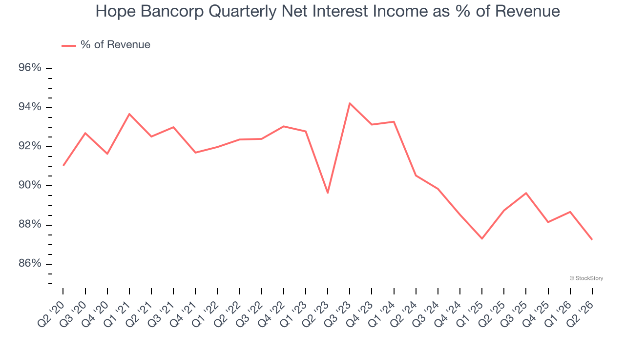 Hope Bancorp Quarterly Net Interest Income as % of Revenue