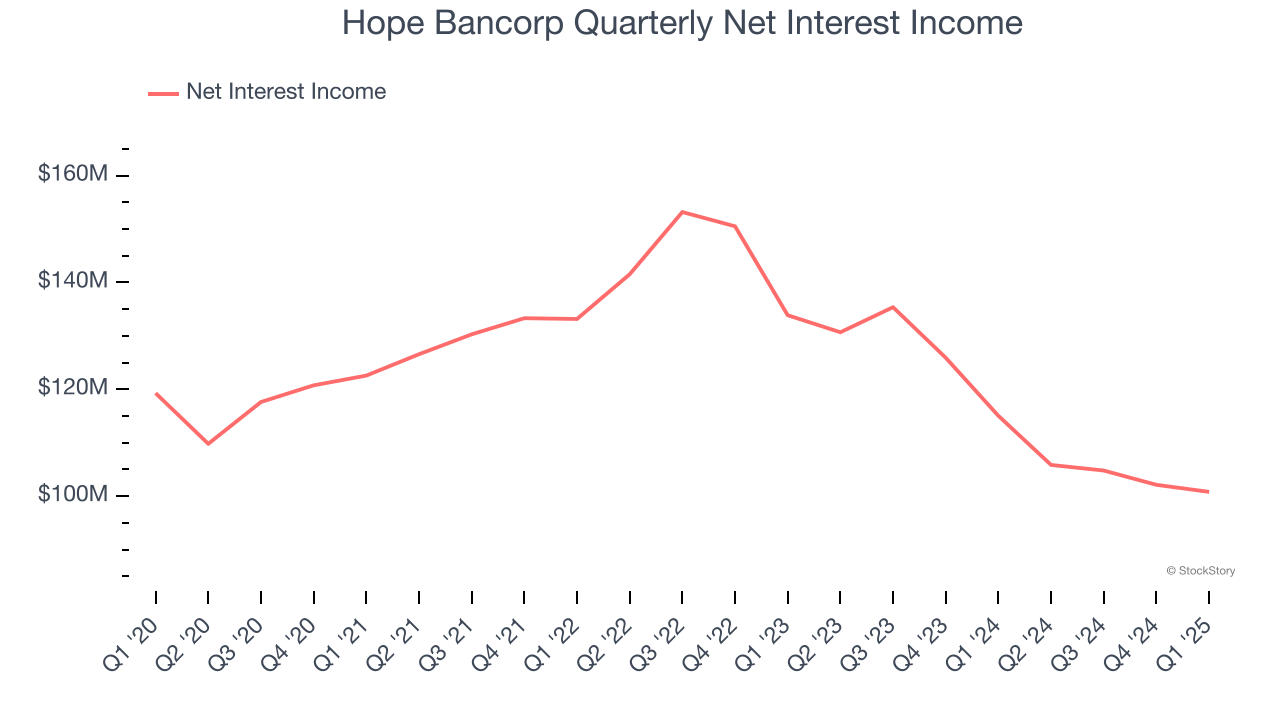Hope Bancorp Quarterly Net Interest Income