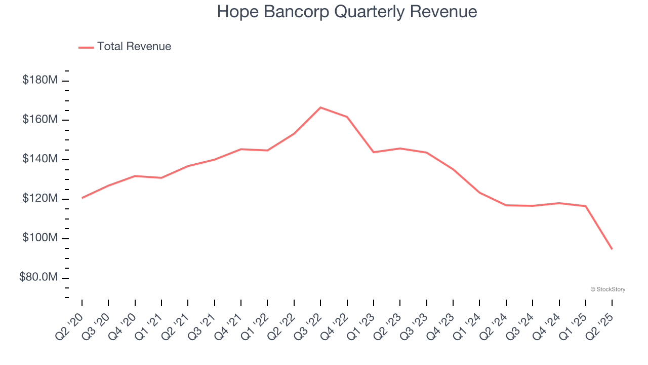 Hope Bancorp Quarterly Revenue