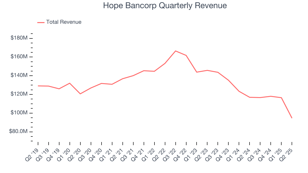 Hope Bancorp Quarterly Revenue