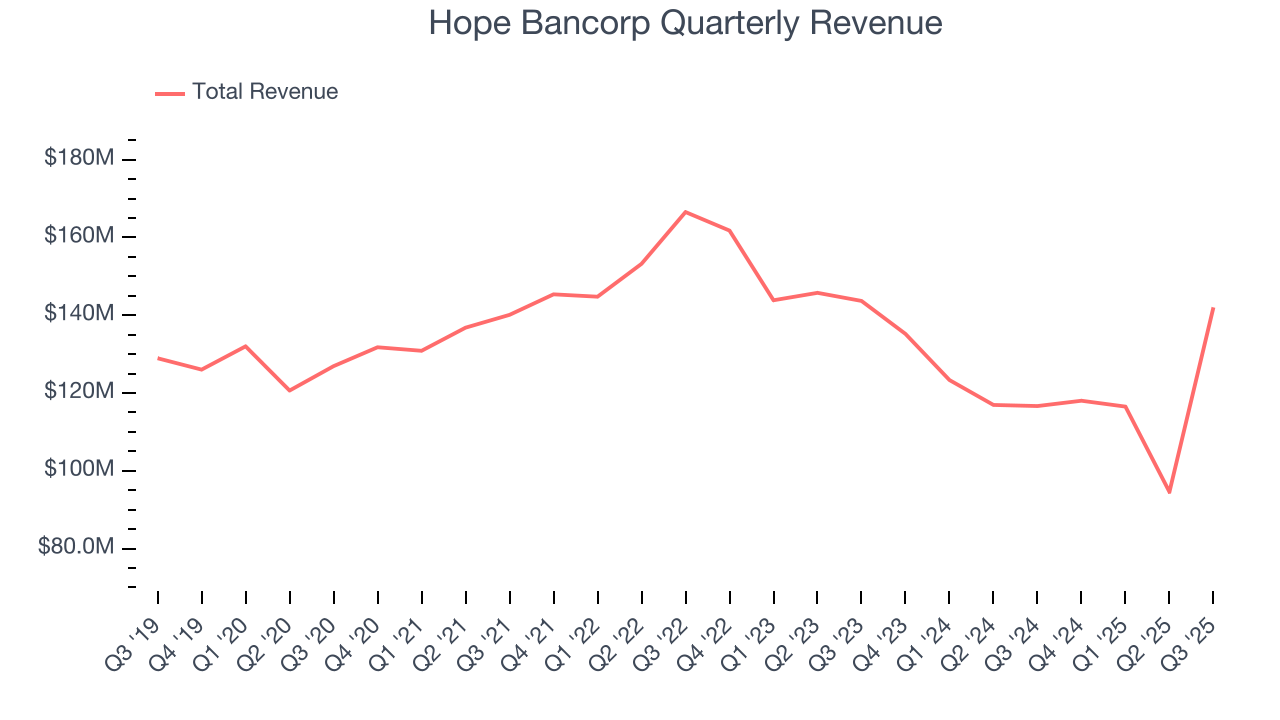 Hope Bancorp Quarterly Revenue