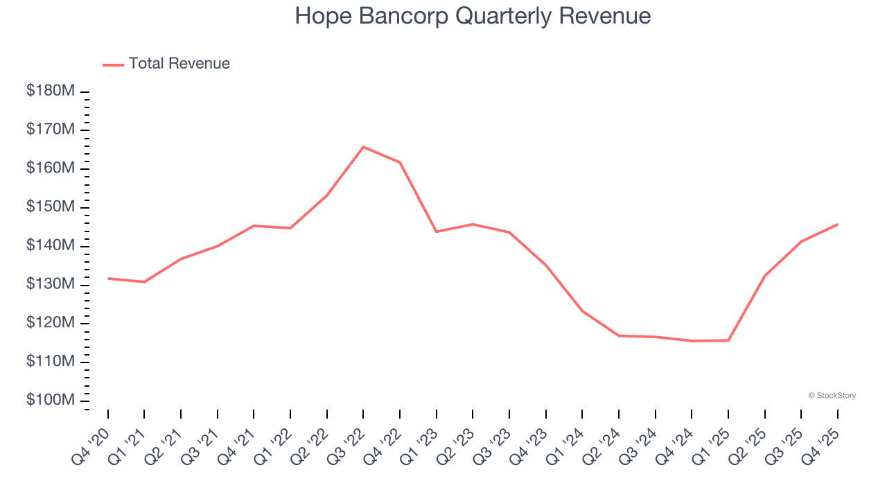 Hope Bancorp Quarterly Revenue