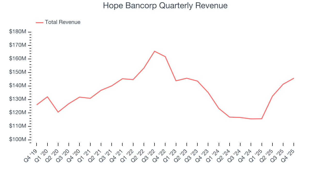 Hope Bancorp Quarterly Revenue