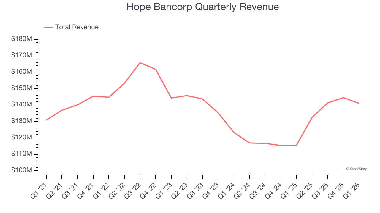 Hope Bancorp Quarterly Revenue