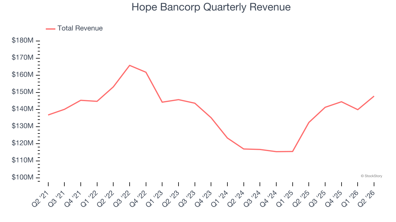 Hope Bancorp Quarterly Revenue