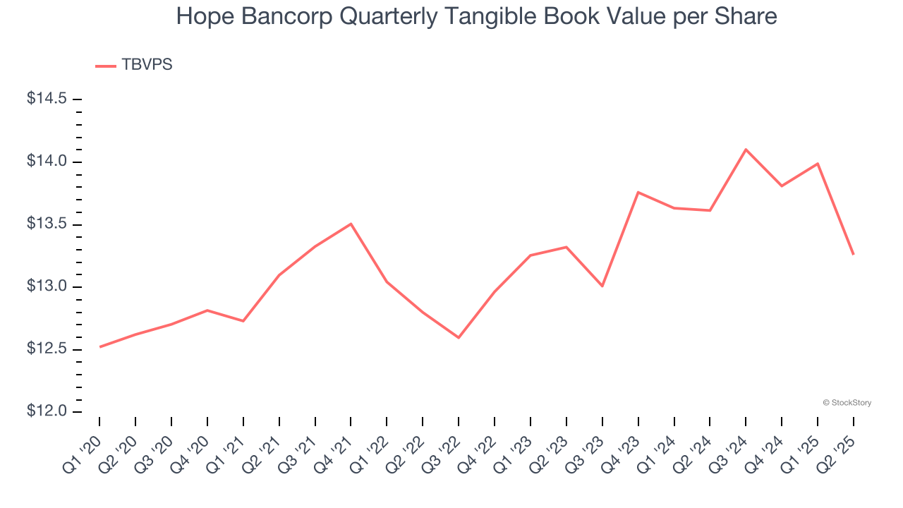 Hope Bancorp Quarterly Tangible Book Value per Share