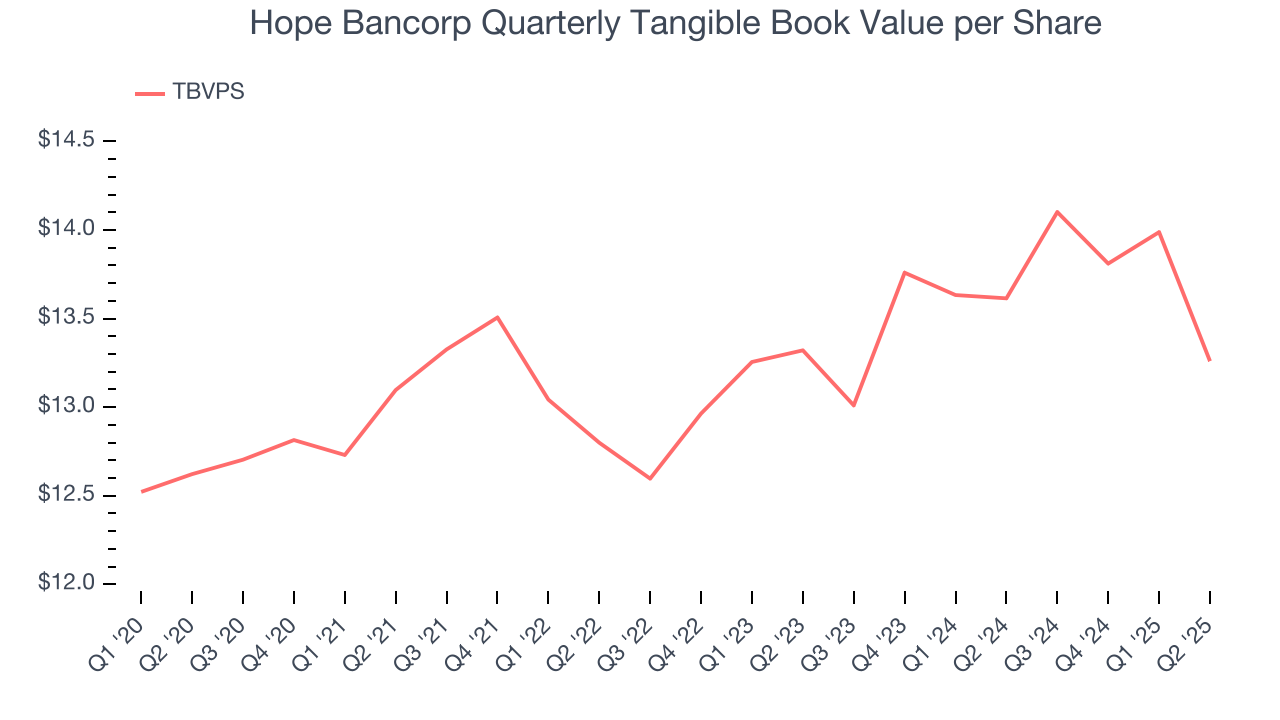 Hope Bancorp Quarterly Tangible Book Value per Share