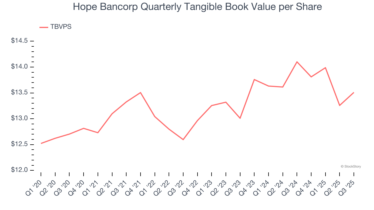 Hope Bancorp Quarterly Tangible Book Value per Share