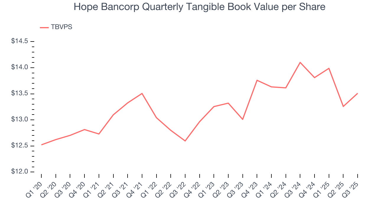 Hope Bancorp Quarterly Tangible Book Value per Share