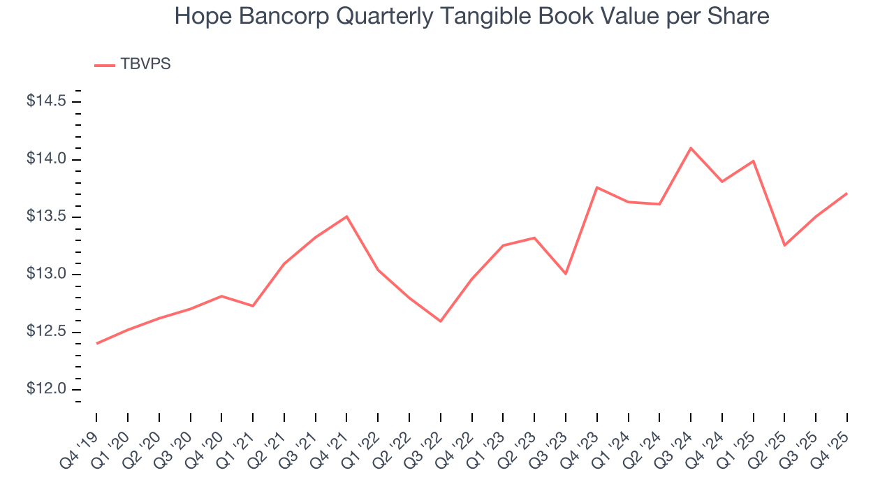 Hope Bancorp Quarterly Tangible Book Value per Share