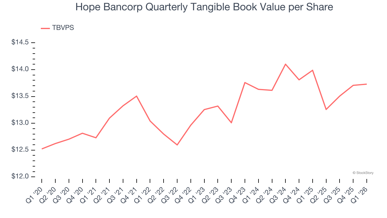 Hope Bancorp Quarterly Tangible Book Value per Share
