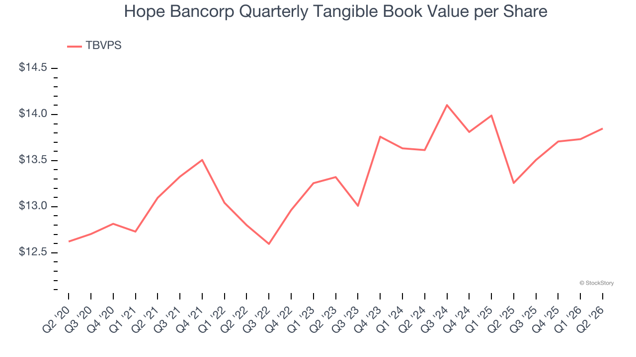 Hope Bancorp Quarterly Tangible Book Value per Share