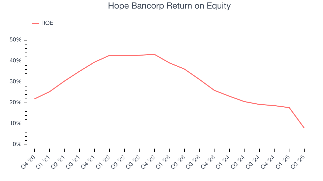Hope Bancorp Return on Equity
