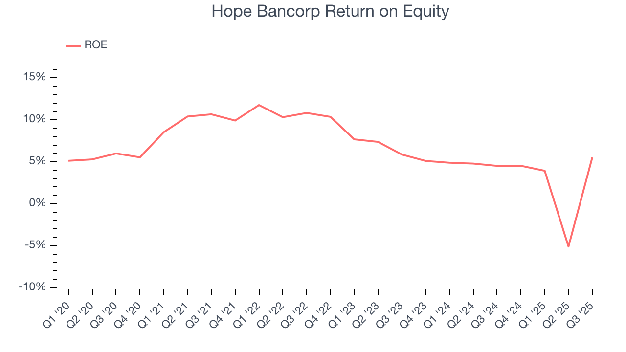 Hope Bancorp Return on Equity