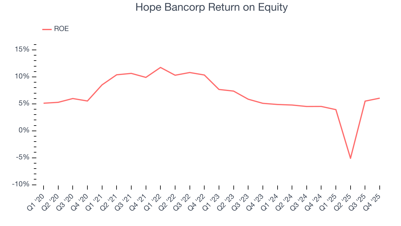 Hope Bancorp Return on Equity
