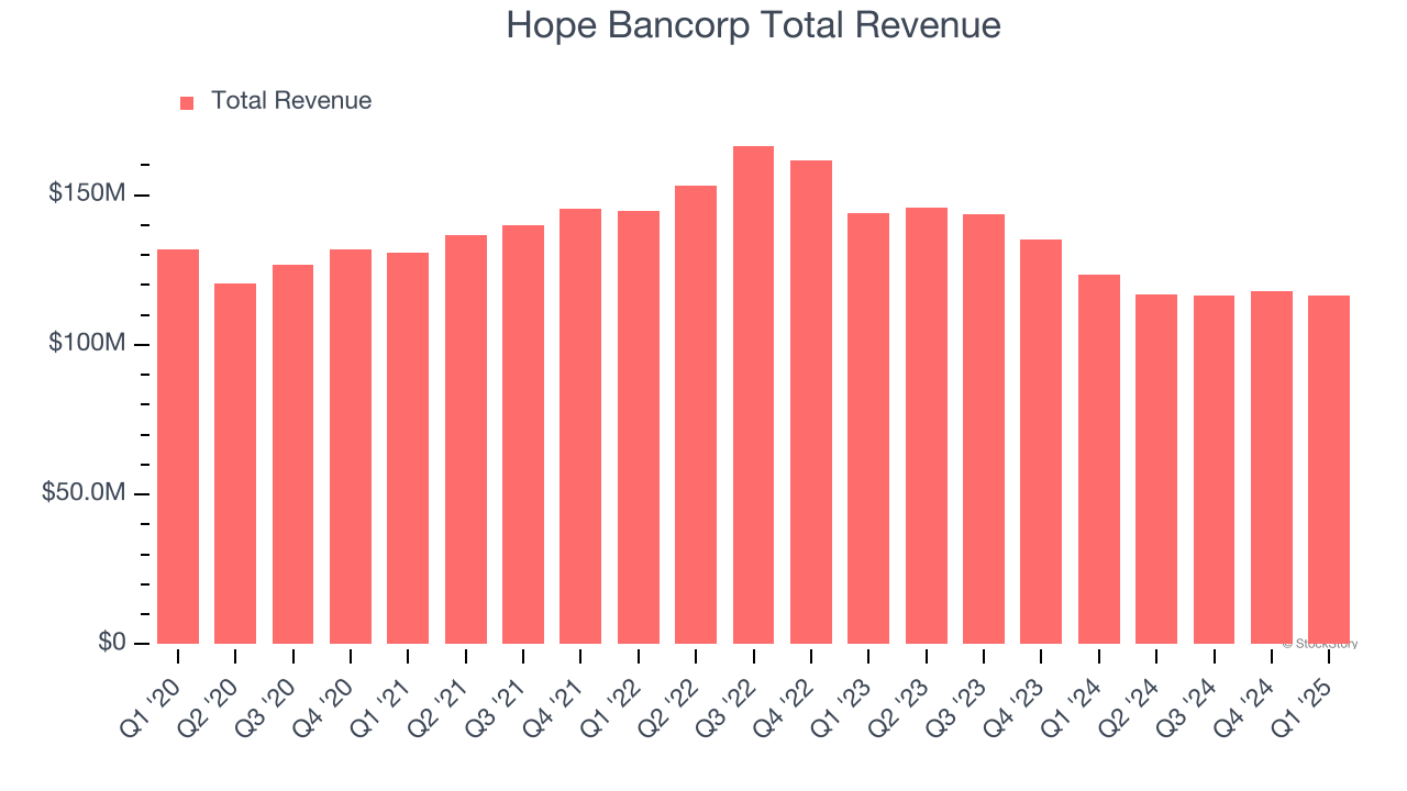 Hope Bancorp Total Revenue
