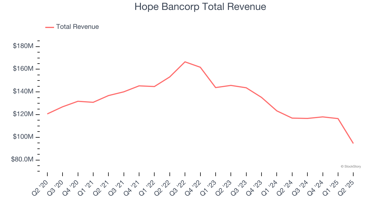 Hope Bancorp Total Revenue