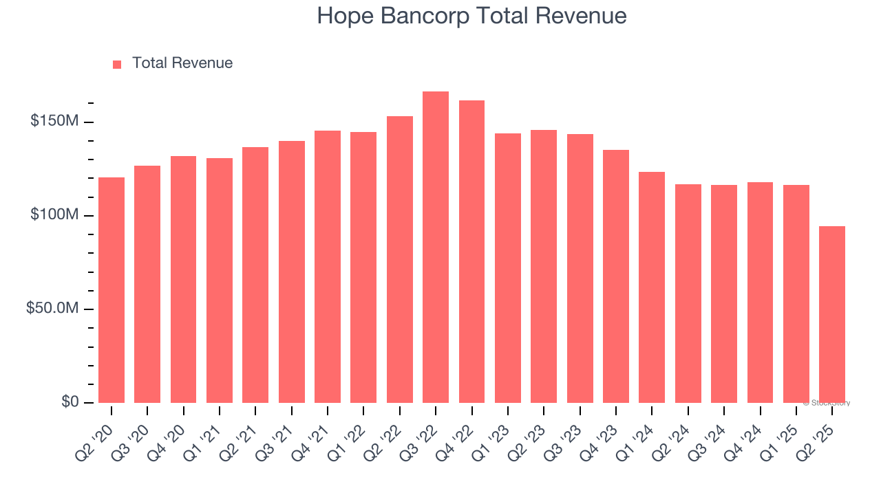 Hope Bancorp Total Revenue