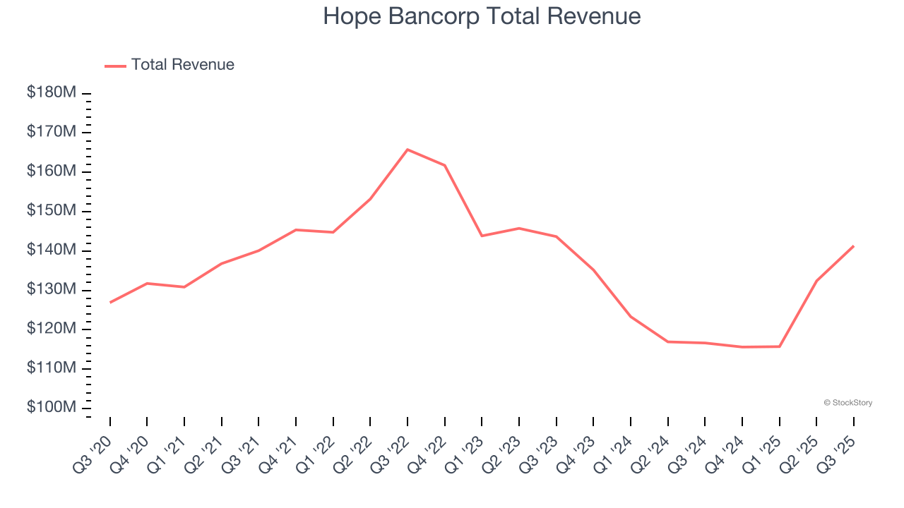 Hope Bancorp Total Revenue